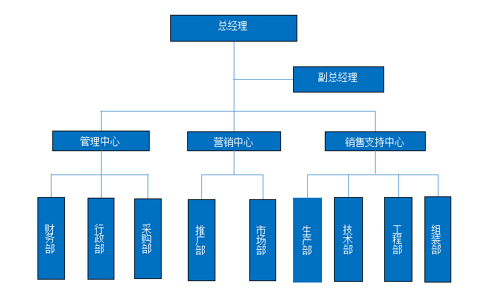 組織架構(gòu)圖